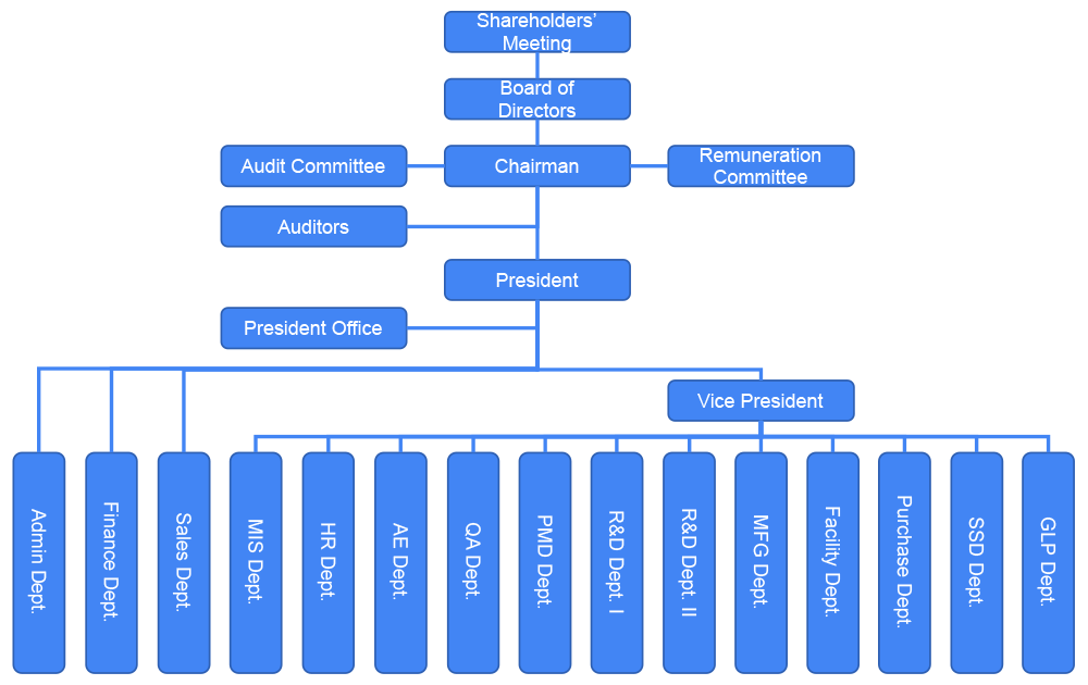 Corporate Structure
